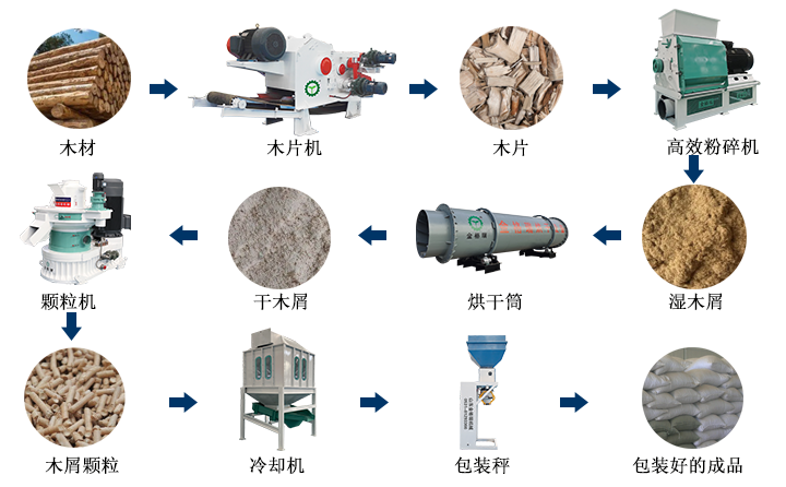 生物质午夜福利大片加工颗粒燃料的过程